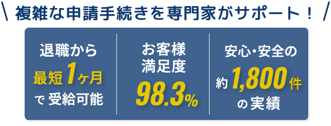 複雑な申請手続きを専門家がサポート！ 退職から最短1ヶ月で受給可能 お客様満足度 98.3% 安心・安全の約1,800件の実績